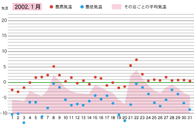 2002年１月の気温