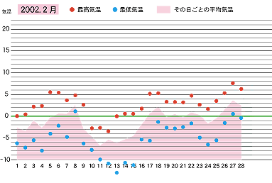 2002年２月の気温