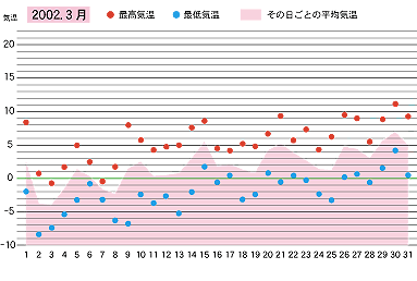 2002年３月の気温