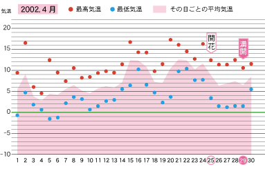 2002年４月の気温