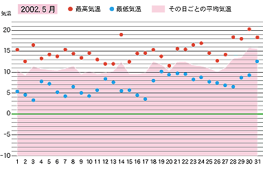 2002年５月の気温