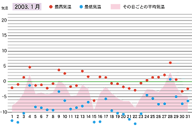 2003年１月の気温