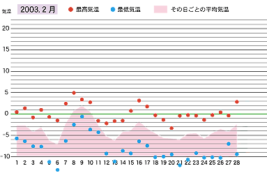 2003年２月の気温