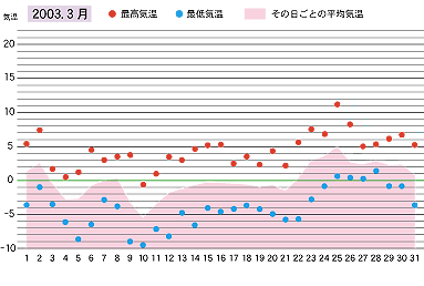 2003年３月の気温