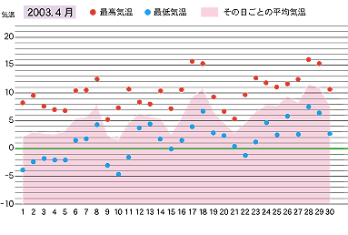 2003年４月の気温