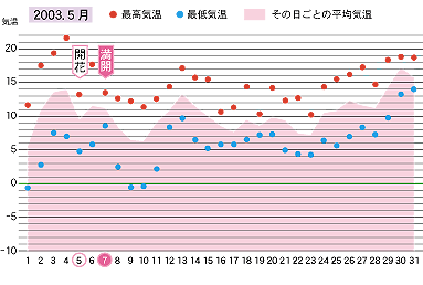 2003年５月の気温