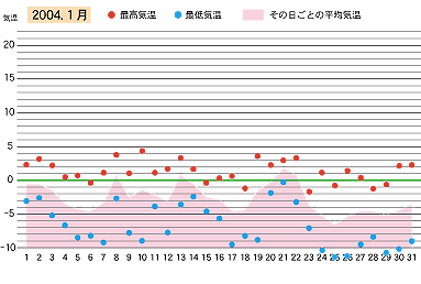 2004年１月の気温