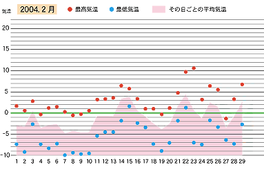 2004年２月の気温