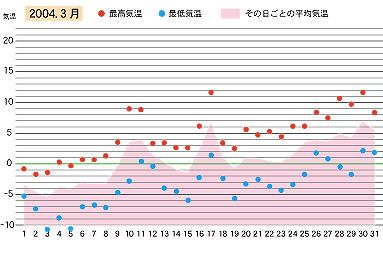 2004年３月の気温