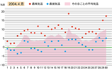 2004年４月の気温