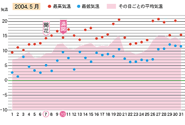 2004年５月の気温