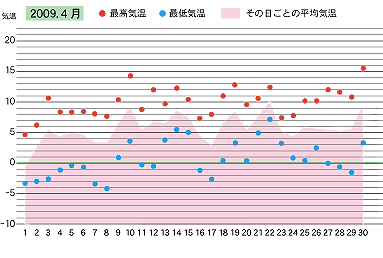 2009年４月の気温