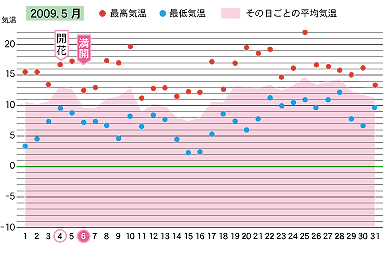 2009年５月の気温