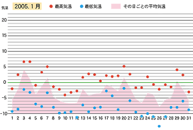 2005年１月の気温