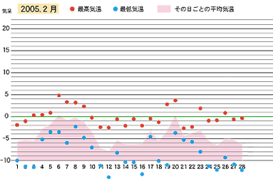 2005年２月の気温