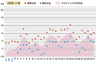 2005年３月の気温