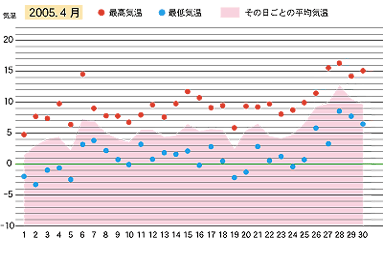 2005年４月の気温