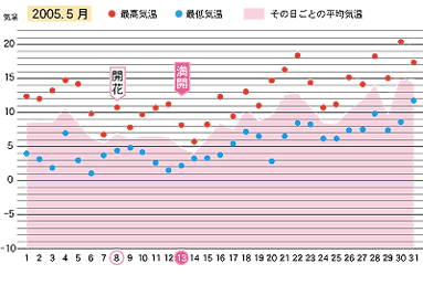 2005年５月の気温