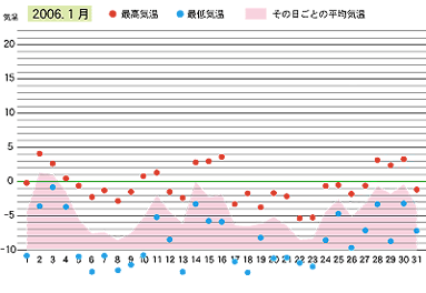 2006年１月の気温