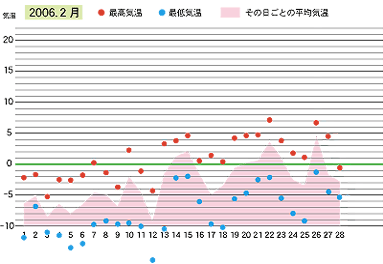 2006年２月の気温