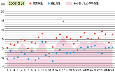 2006年３月の気温