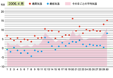 2006年４月の気温