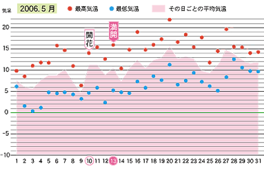 2006年５月の気温