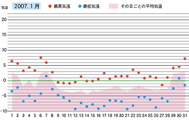 2007年１月の気温