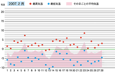 2007年２月の気温