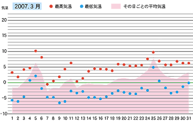 2007年３月の気温