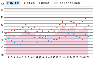 2007年４月の気温