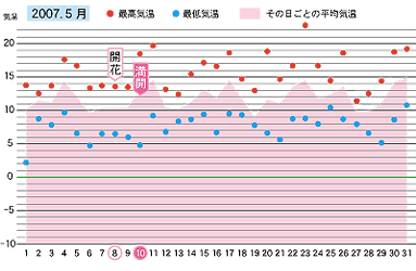 2007年５月の気温