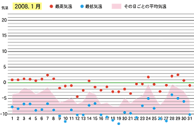 2008年１月の気温