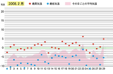 2008年２月の気温