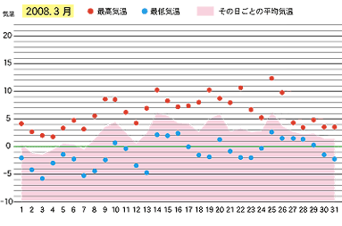 2008年３月の気温