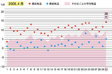 2008年４月の気温