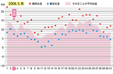 2008年５月の気温