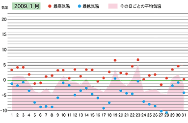 2009年１月の気温