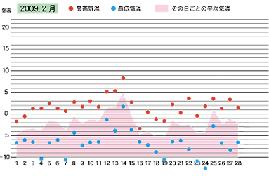 2009年２月の気温