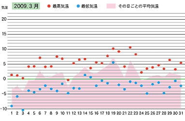 2009年３月の気温