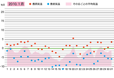 2010年１月の気温