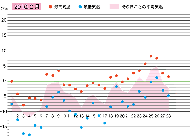 2010年２月の気温