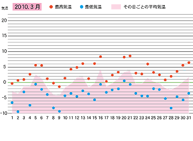 2010年３月の気温