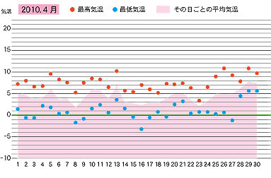 2010年４月の気温