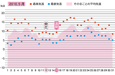 2010年５月の気温