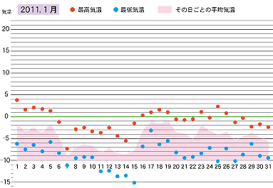 2011年１月の気温