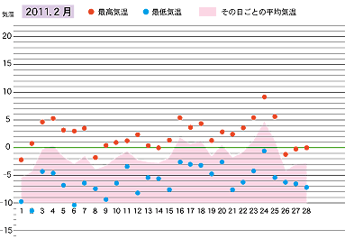 2011年２月の気温