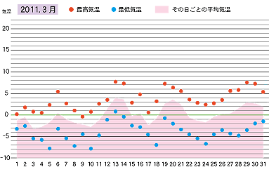 2011年３月の気温