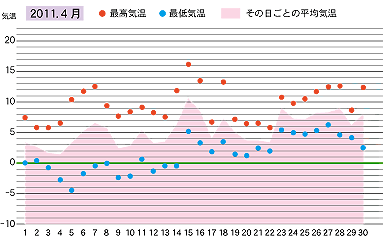 2011年４月の気温