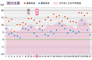 2011年５月の気温